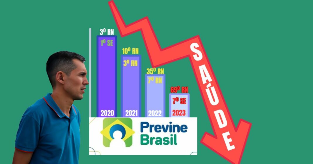 Queda alarmante no Ranking do Previne Brasil deixa população apreensiva