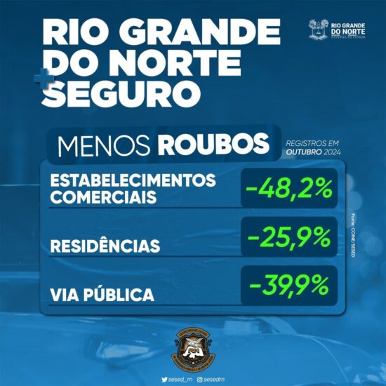 Roubos em via pública e assaltos a lojas e residências seguem em queda no RN