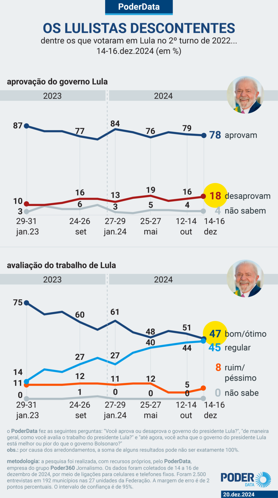 LULA CHEGA À METADE DO MANDATO REJEITADO POR 18% DOS QUE O ELEGERAM